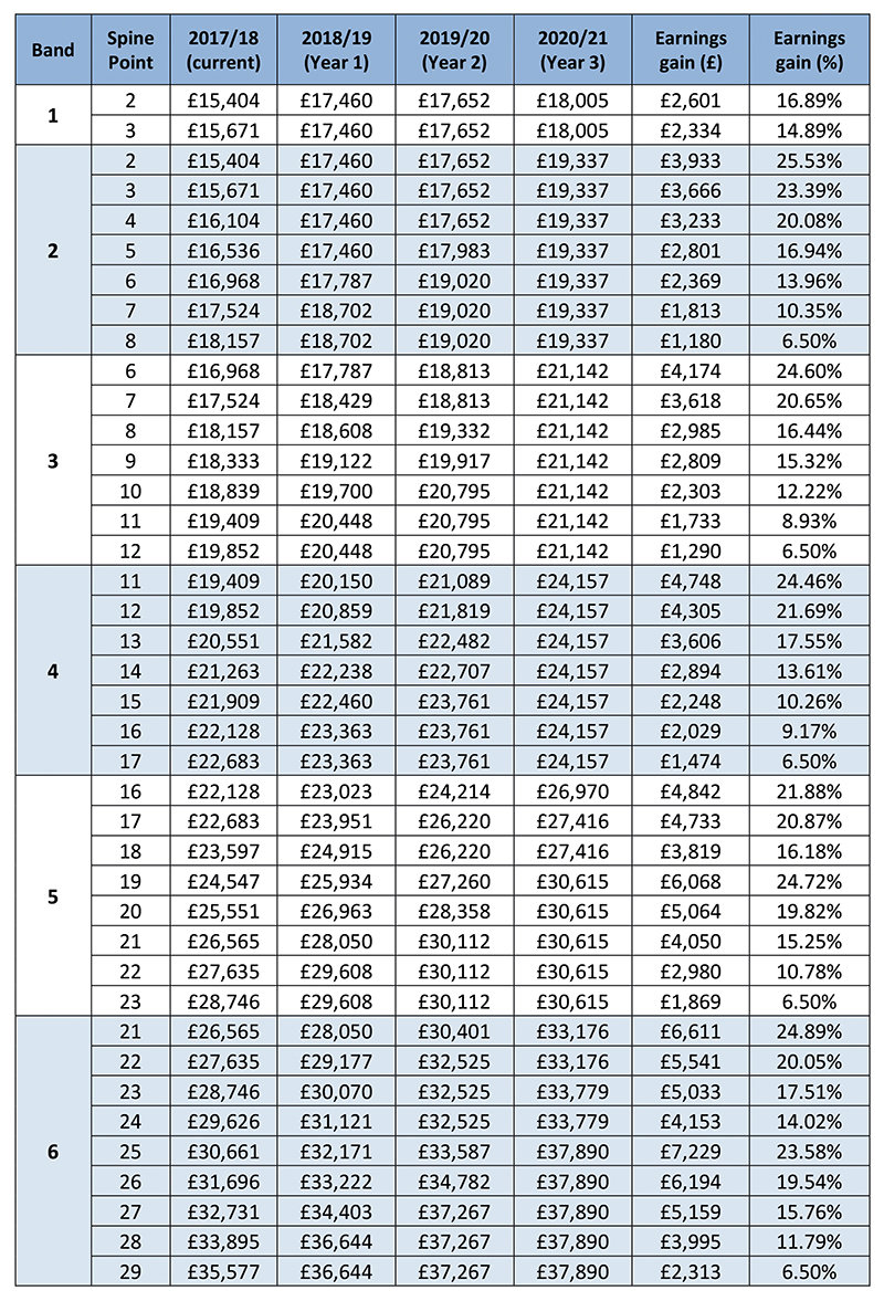 Band 3 Nhs Pay 2024 Hourly Rate